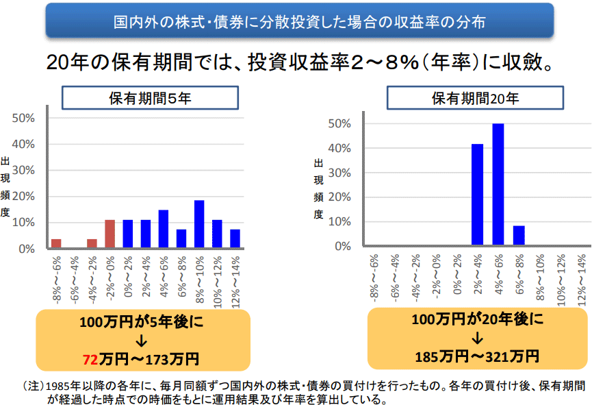 つみたてNISAで元本割れする確率はどれくらいですか？