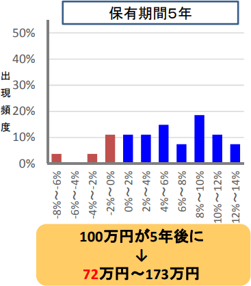 積立nisaは元本割れする？