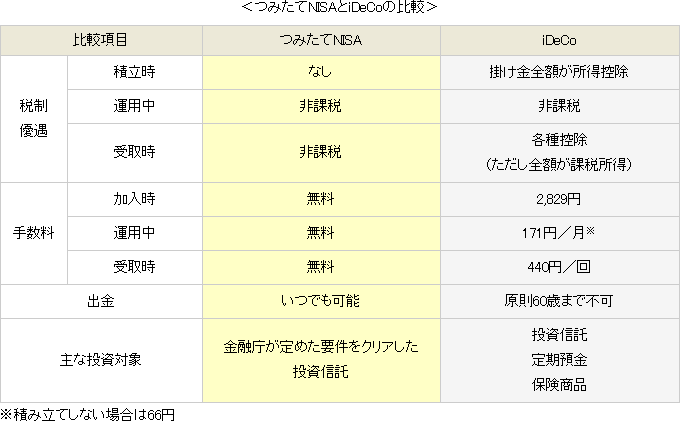 つみたてNISAとiDeCoの比較