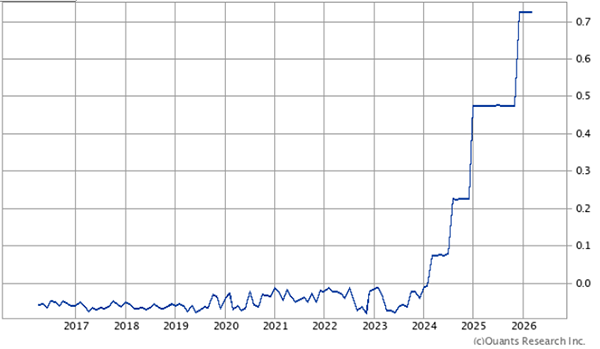 無担保コール翌日物10年の推移