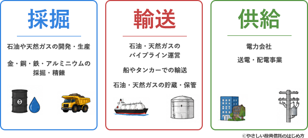 資源・エネルギー関連企業のの3つの分野