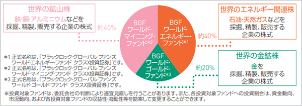 ブラックロック天然資源株ファンドの投資対象