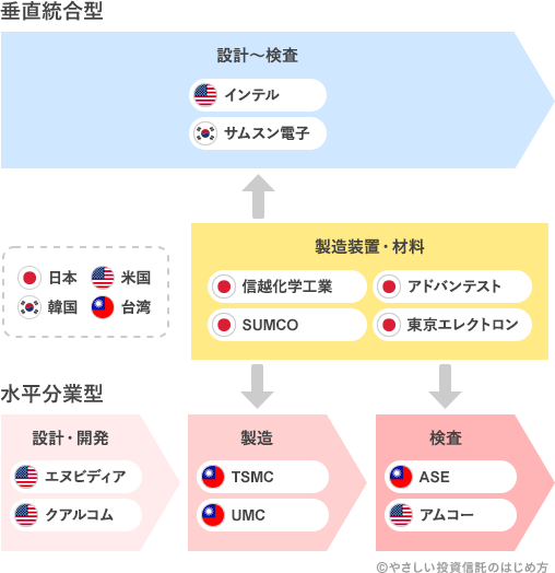半導体製造に関わる国