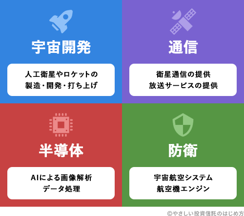 宇宙産業の4つの分野