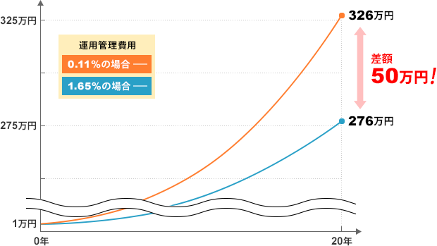 信託報酬の差とリターン