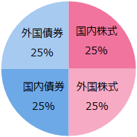 バランスファンドのイメージ