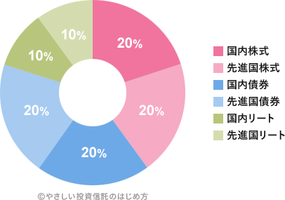 SBI資産設計オープンの資産配分
