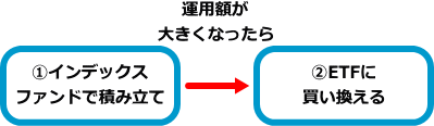 リレー投資の運用イメージ