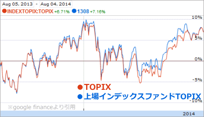 TOPIXとトピックス連動型ETFの比較