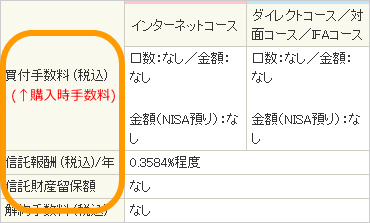 投資信託にかかる手数料の例