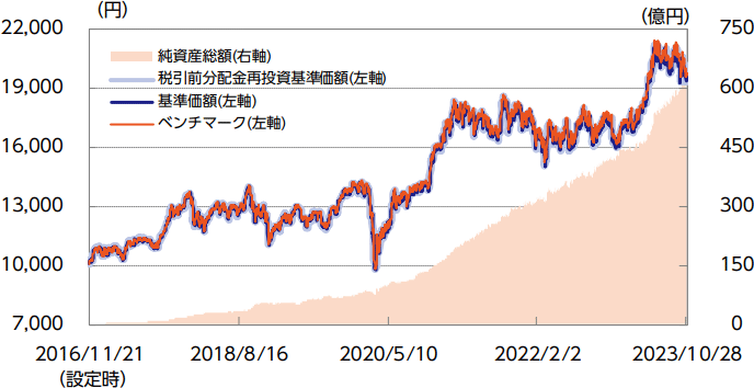 インデックスファンドの値動き