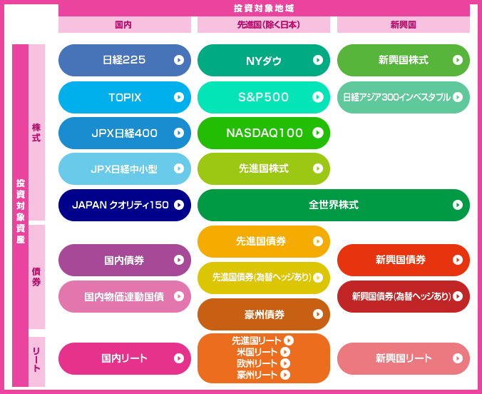 インデックスファンドの種類