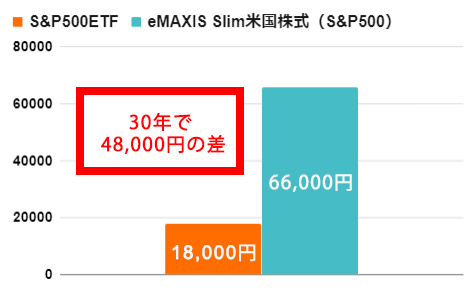 手数料の比較