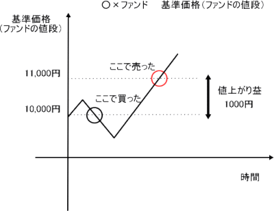 投資信託で儲かるしくみ