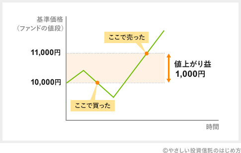 投資信託で儲かるしくみ