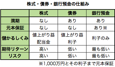 株式・債券銀行預金のしくみ