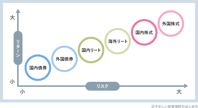 資産別リスクとリターンのイメージ