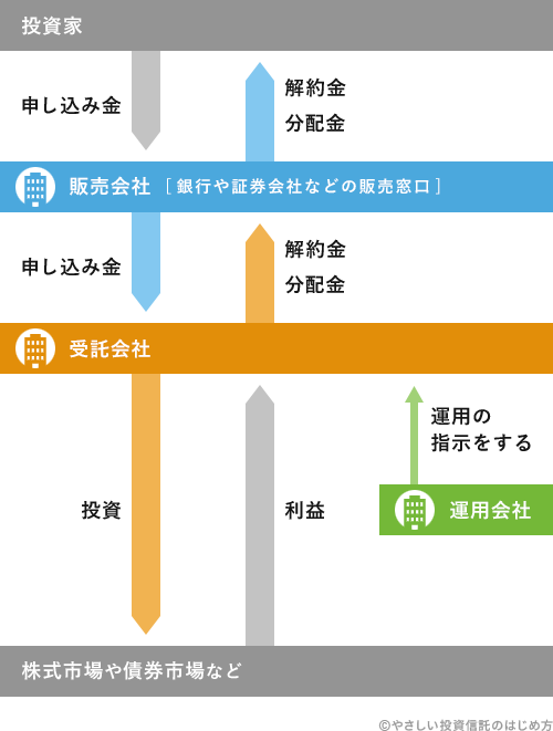 投資信託の「販売会社」「受託会社」「運用会社」の関係