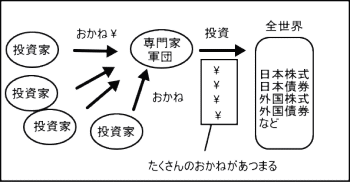 投資信託運用のイメージ