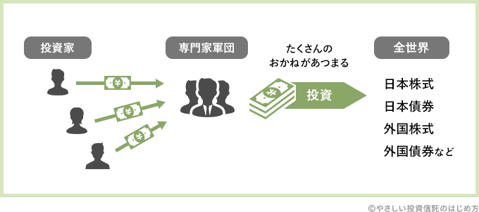 投資信託運用のイメージ