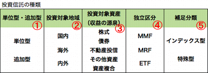 投資信託の種類