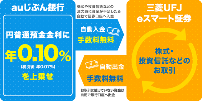NISA口座の項目の「開設する」をクリックする