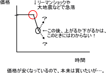 資産価格の変動