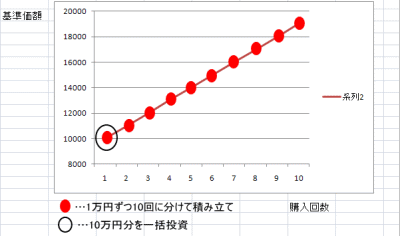 投資信託の基準価格が右肩上がりの場合