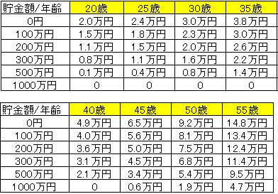 積み立ての投資のシミュレーション