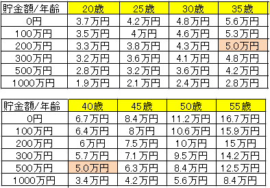 貯金のシミュレーション