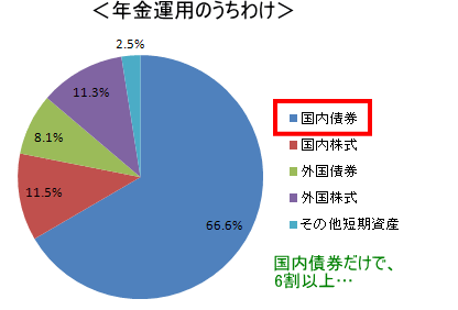 年金運用の内訳
