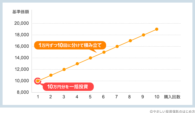 投資信託の基準価格が右肩上がりの場合