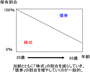 年齢別の株式と債券の保有割合の変化