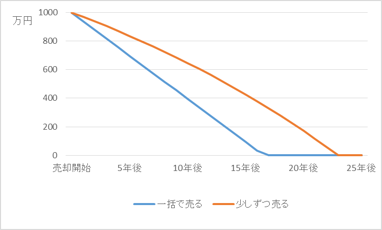 定率で取り崩せる金額