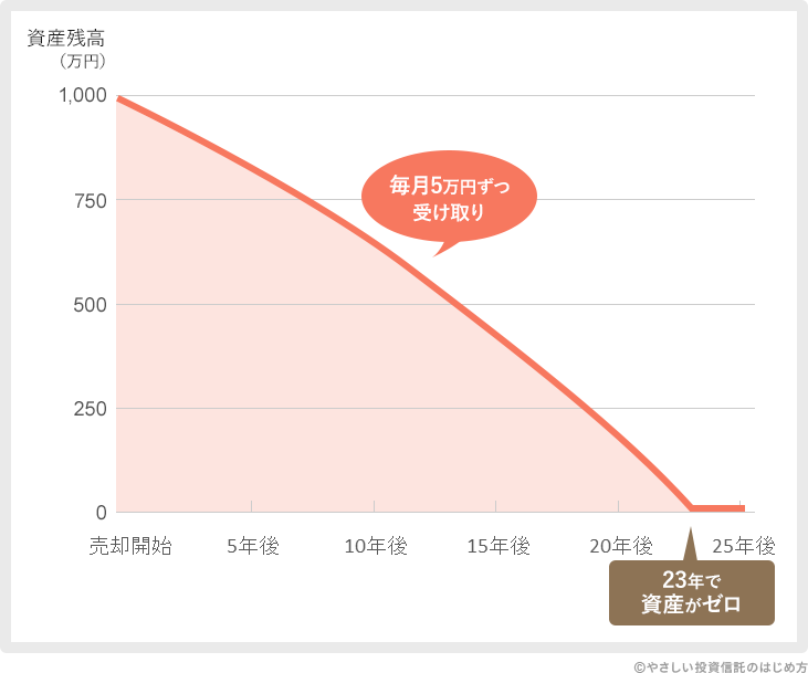 【定額】資産残高のイメージ